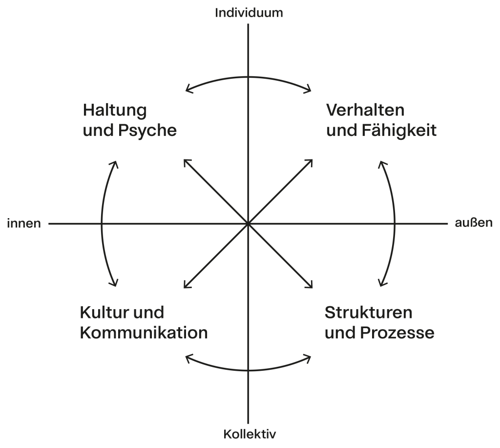 Darstellung integrales Kompetenzmodell